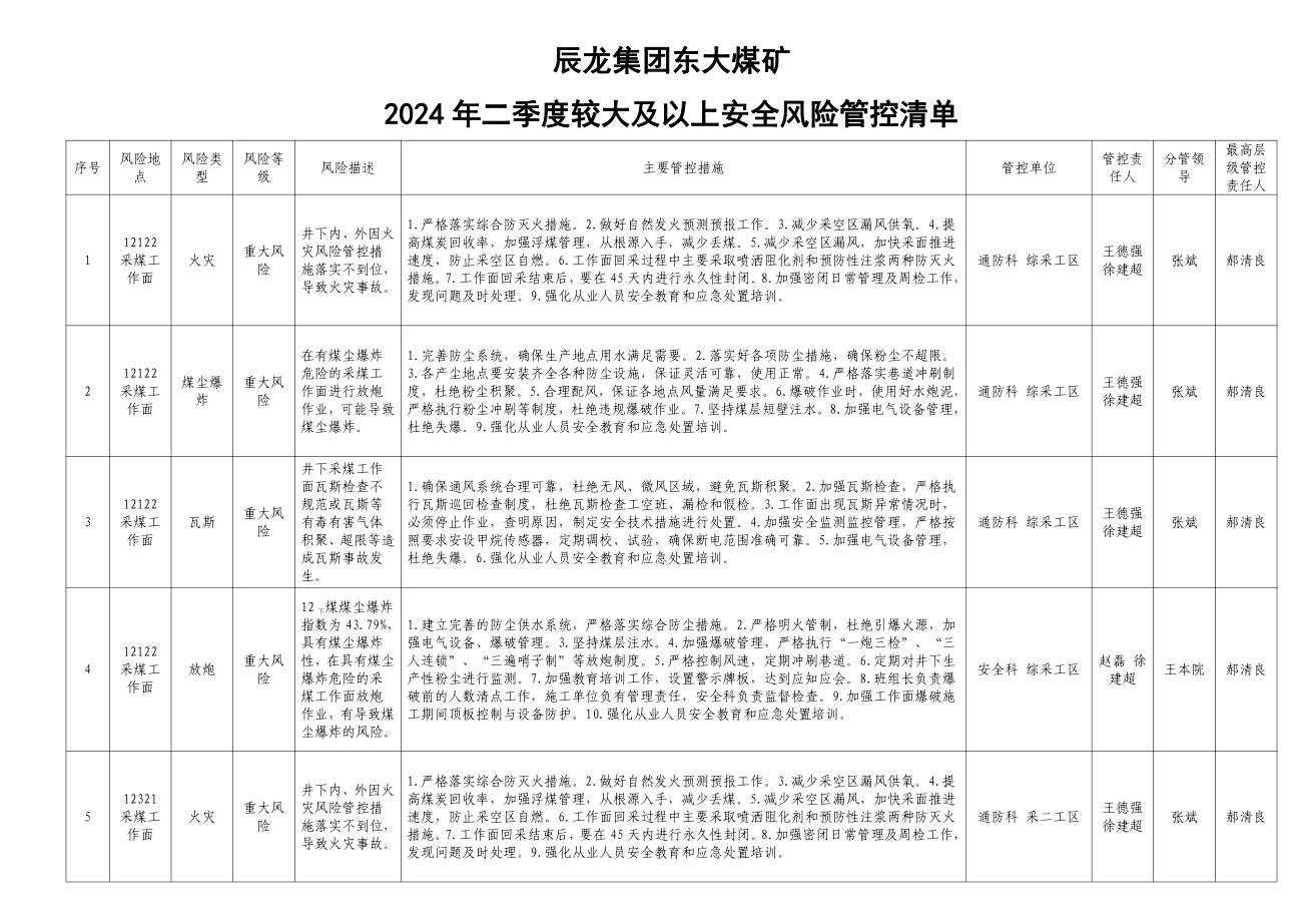 辰龍集團東大煤礦2024年二季度較大及以上安全風險管控清單